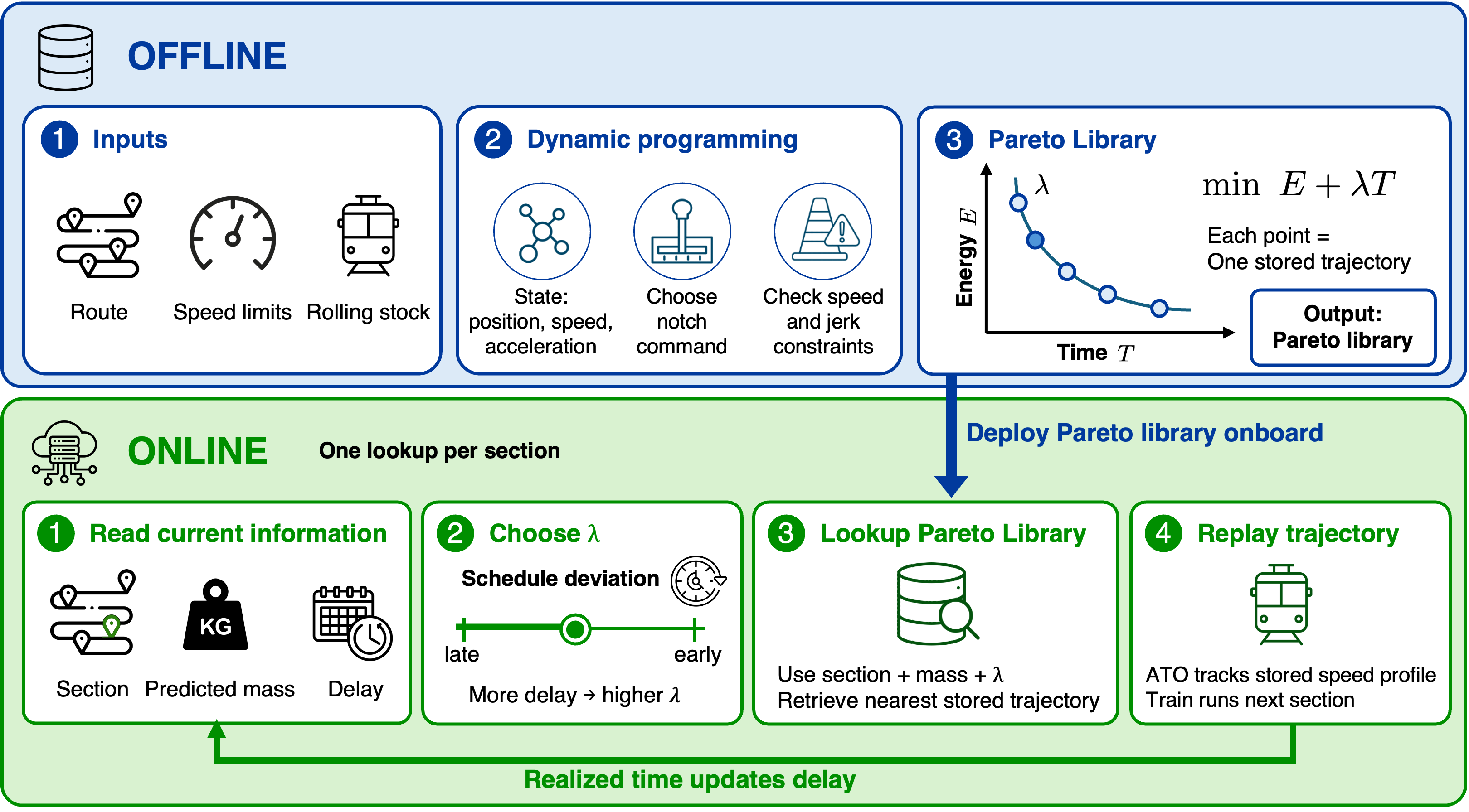 Schedule-Responsive Energy-Efficient Train Control: Quantifying the Value of Online Information