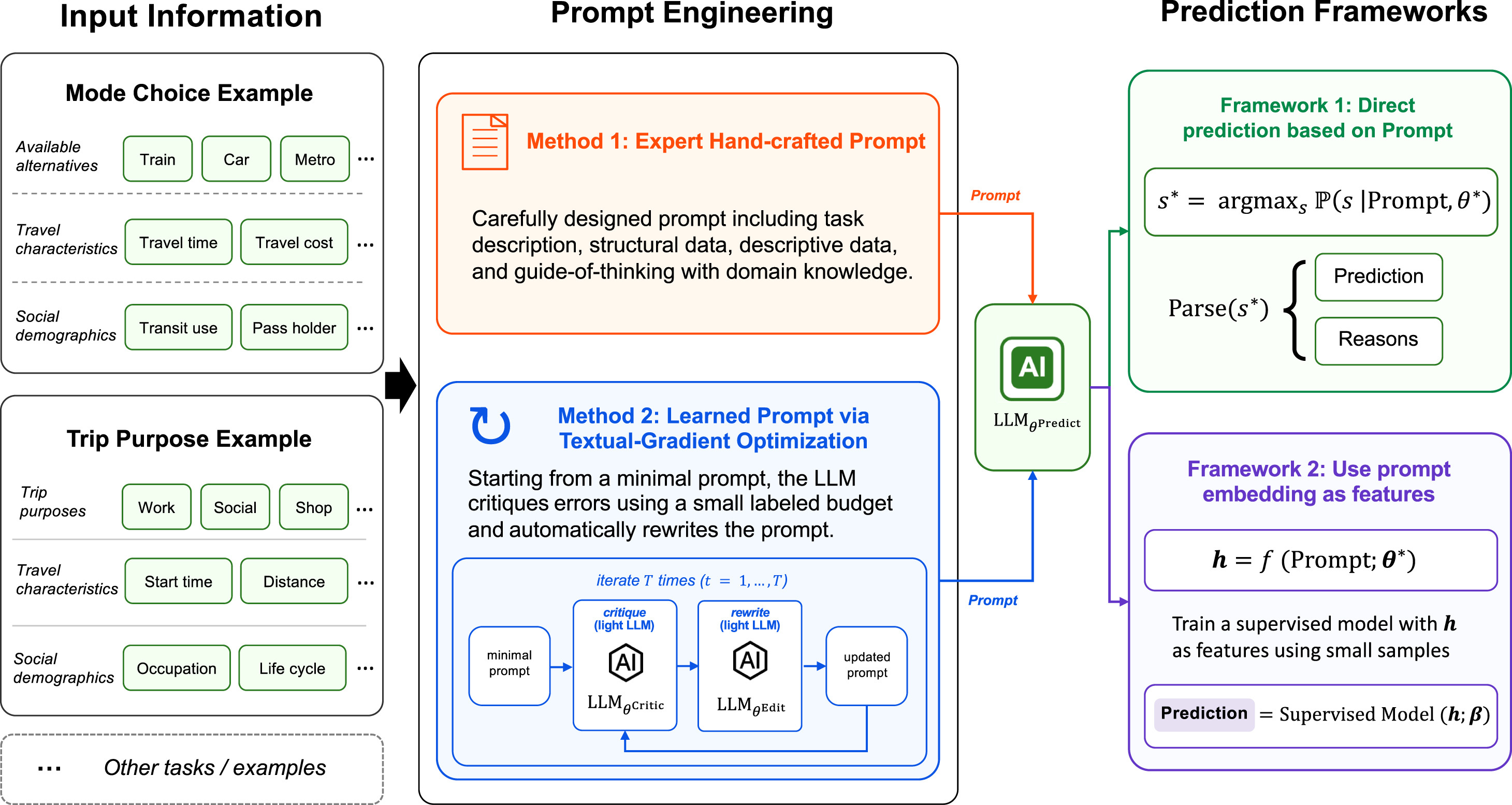 Large Language Models for Travel Behavior Prediction