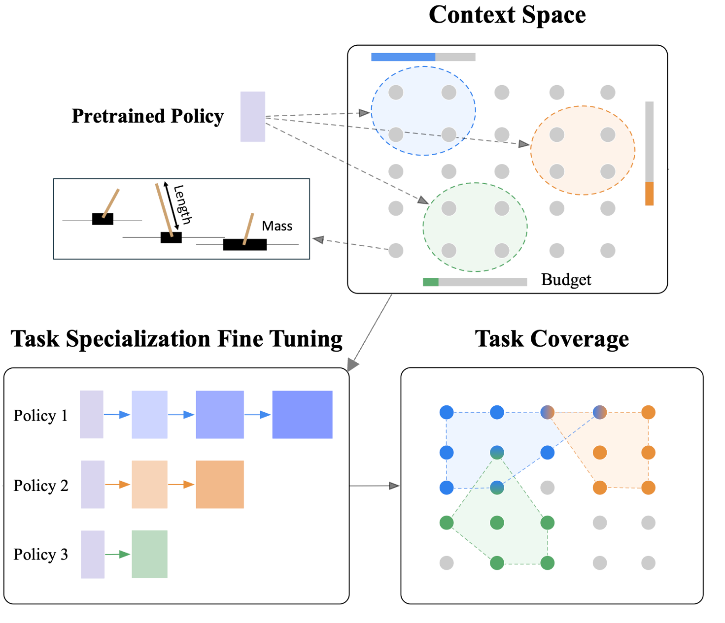 Task Specialization Fine-Tuning for Contextual Reinforcement Learning